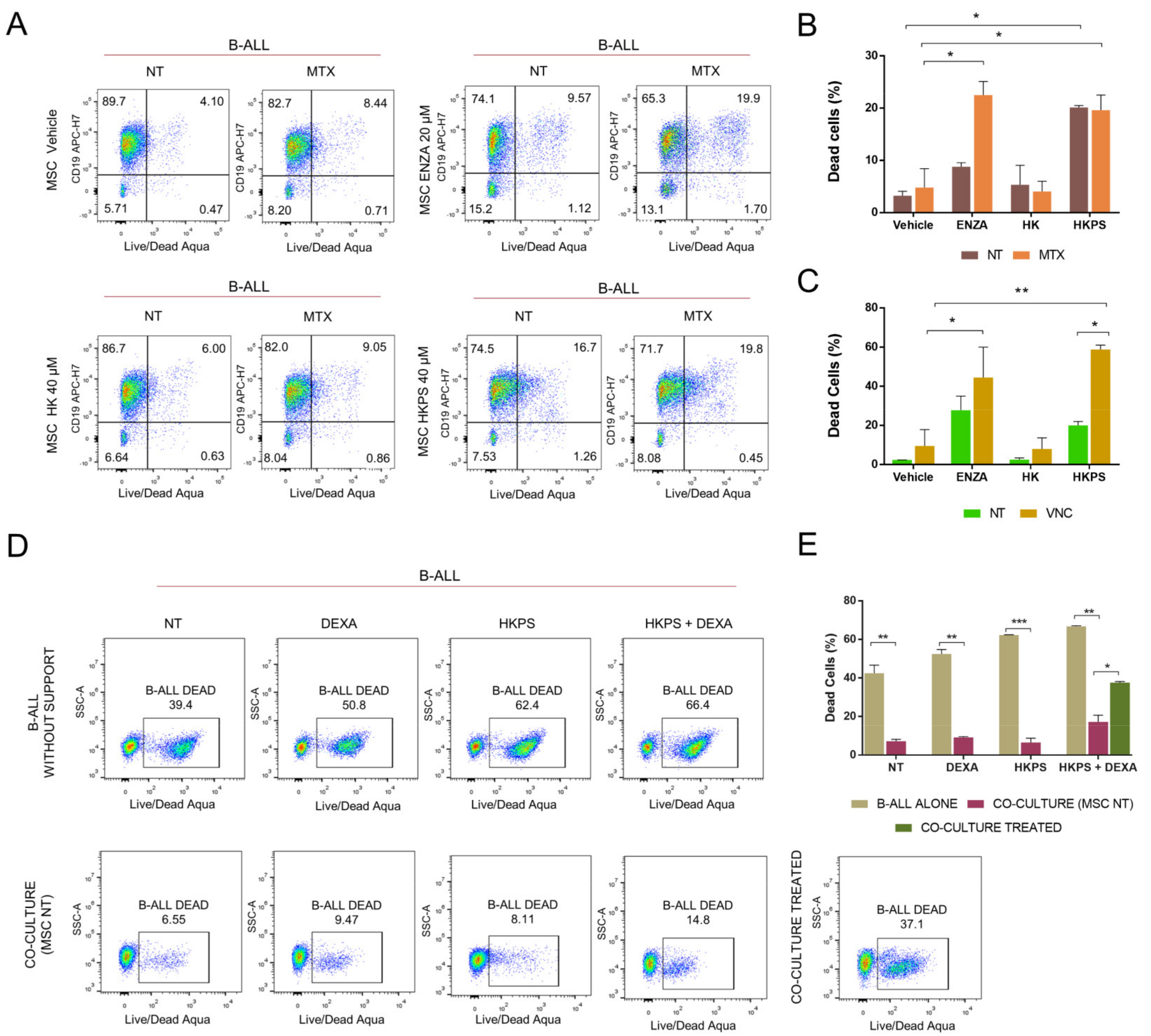 Molecules | Free Full-Text | Sensitization to Drug Treatment in Precursor  B-Cell Acute Lymphoblastic Leukemia Is Not Achieved by Stromal NF-κB  Inhibition of Cell Adhesion but by Stromal PKC-Dependent Inhibition of ABC