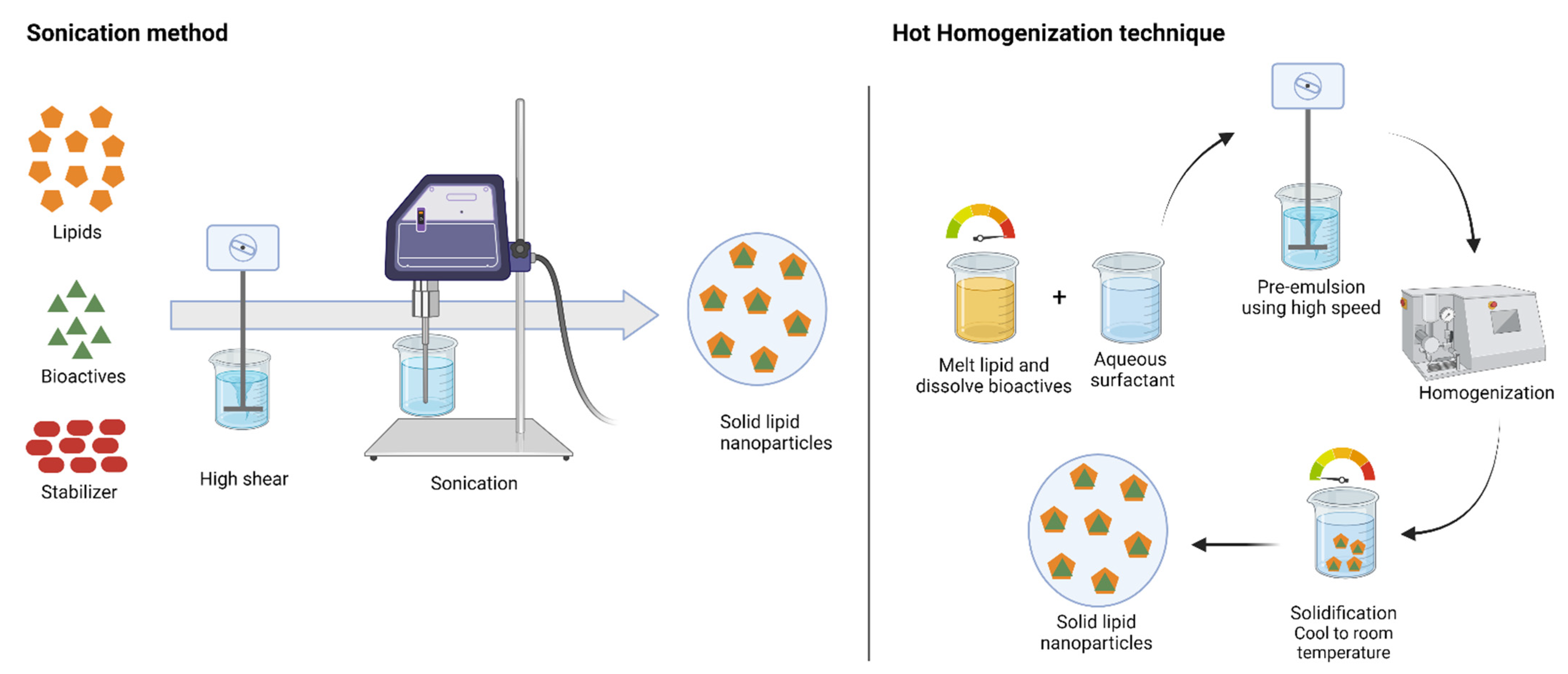 Molecules | Free Full-Text | Lipid-Based Nanocarrier System for the ...