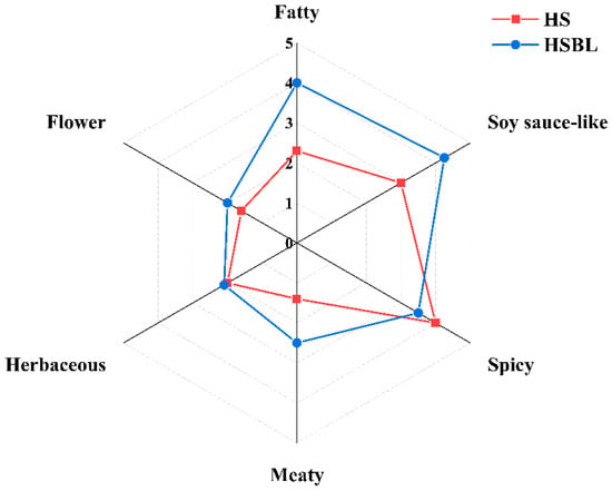 Aroma compounds in hotpot seasoning before and after boiling