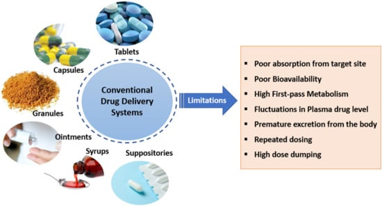 Molecules | Free Full-Text | Controlled Drug Delivery Systems: Current ...