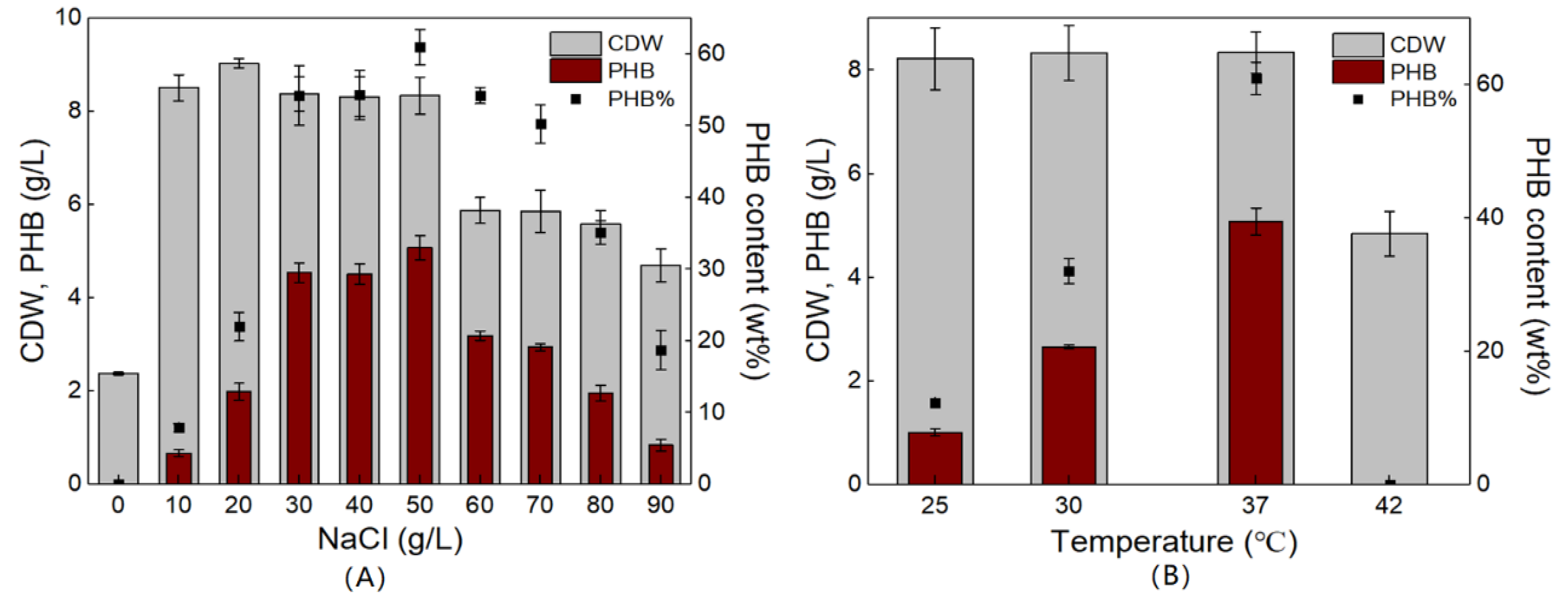 Molecules Free Full Text Production Of Polyhydroxyalkanoates Phas By Vibrio Alginolyticus Strains Isolated From Salt Fields Html