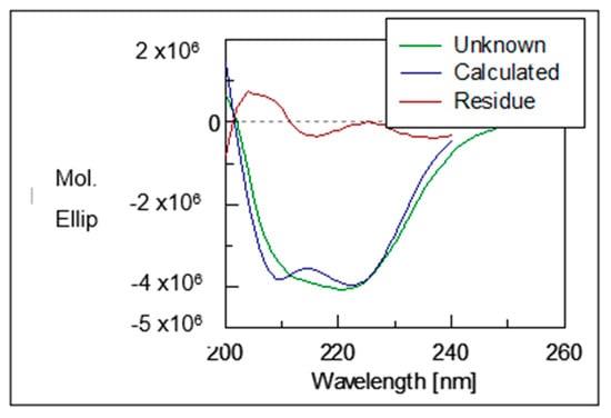 Molecules | Free Full-Text | Purifying and Characterizing