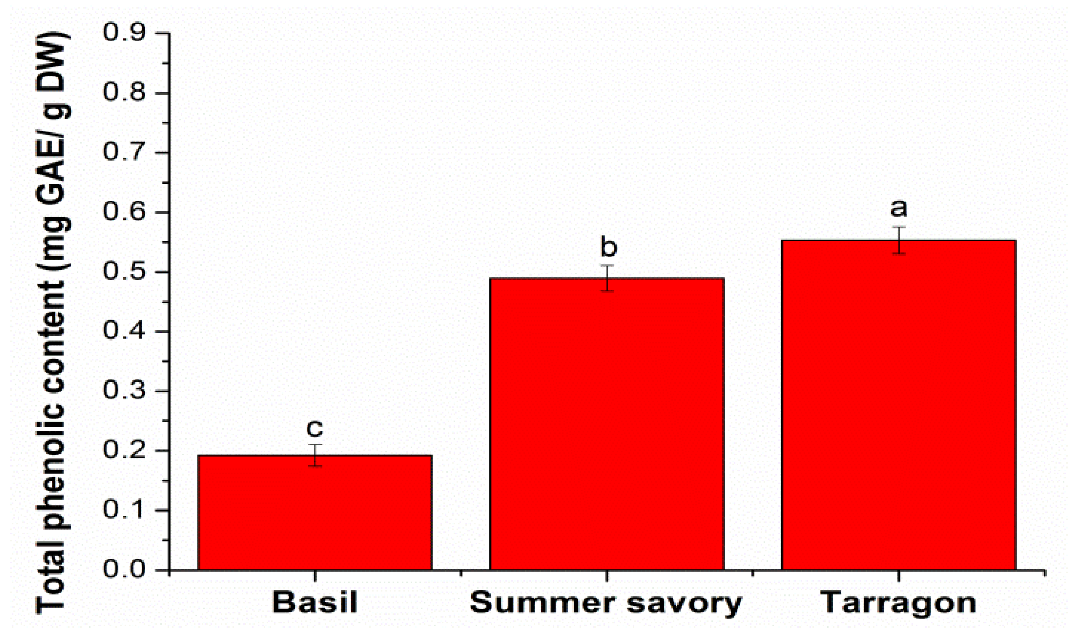 Molecules | Free Full-Text | Antimicrobial Effects of Basil, Summer Savory  and Tarragon Lyophilized Extracts in Cold Storage Sausages