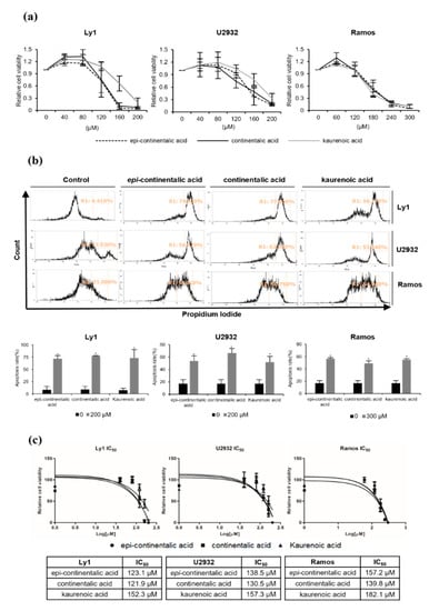 Molecules Free Full Text Anticancer Activity of Continentalic