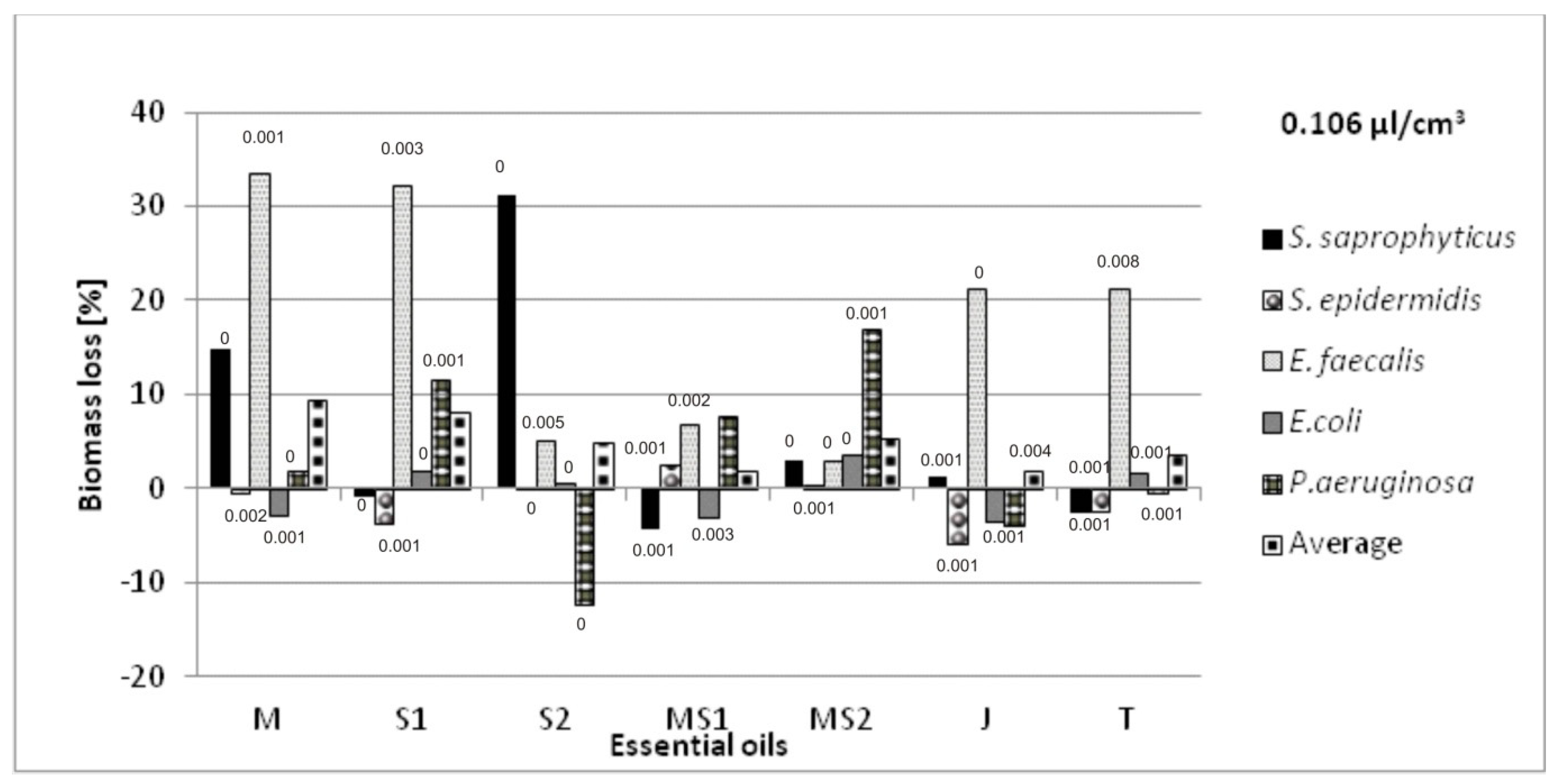 Molecules Free Full Text The Impact Of Selected Essential Oils Applied To Non Woven Viscose On Bacteria That Cause Lower Urinary Tract Infections Preliminary Studies Html