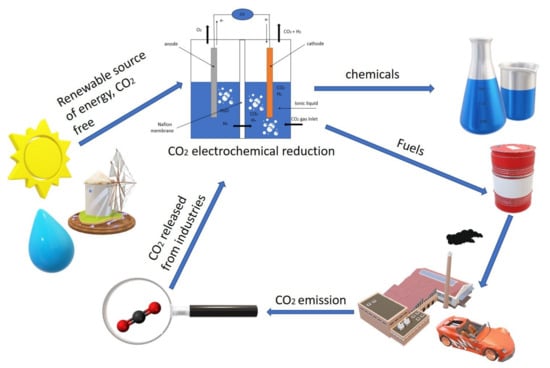 Modeling the electrical double layer to understand the reaction environment  in a CO2 electrocatalytic system - Energy & Environmental Science (RSC  Publishing)