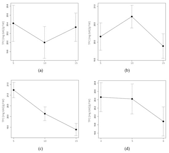 Molecules | Free Full-Text | Early Optimization Stages Of Agave ...