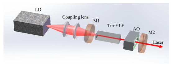 Molecules | Free Full-Text | Experimental and Theoretical Study of an  Actively Q-Switched Tm:YLF Laser with an Acousto-Optic Modulator