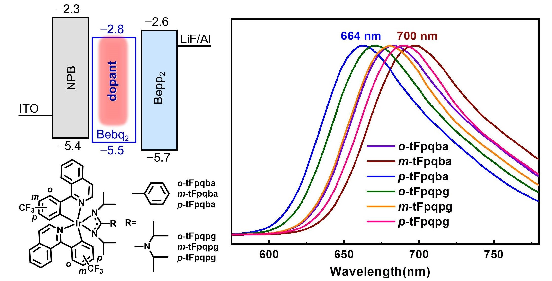 Molecules | Free Full-Text | Deep-Red and Near-Infrared Iridium Complexes  with Fine-Tuned Emission Colors by Adjusting Trifluoromethyl Substitution  on Cyclometalated Ligands Combined with Matched Ancillary Ligands for  Highly Efficient Phosphorescent ...