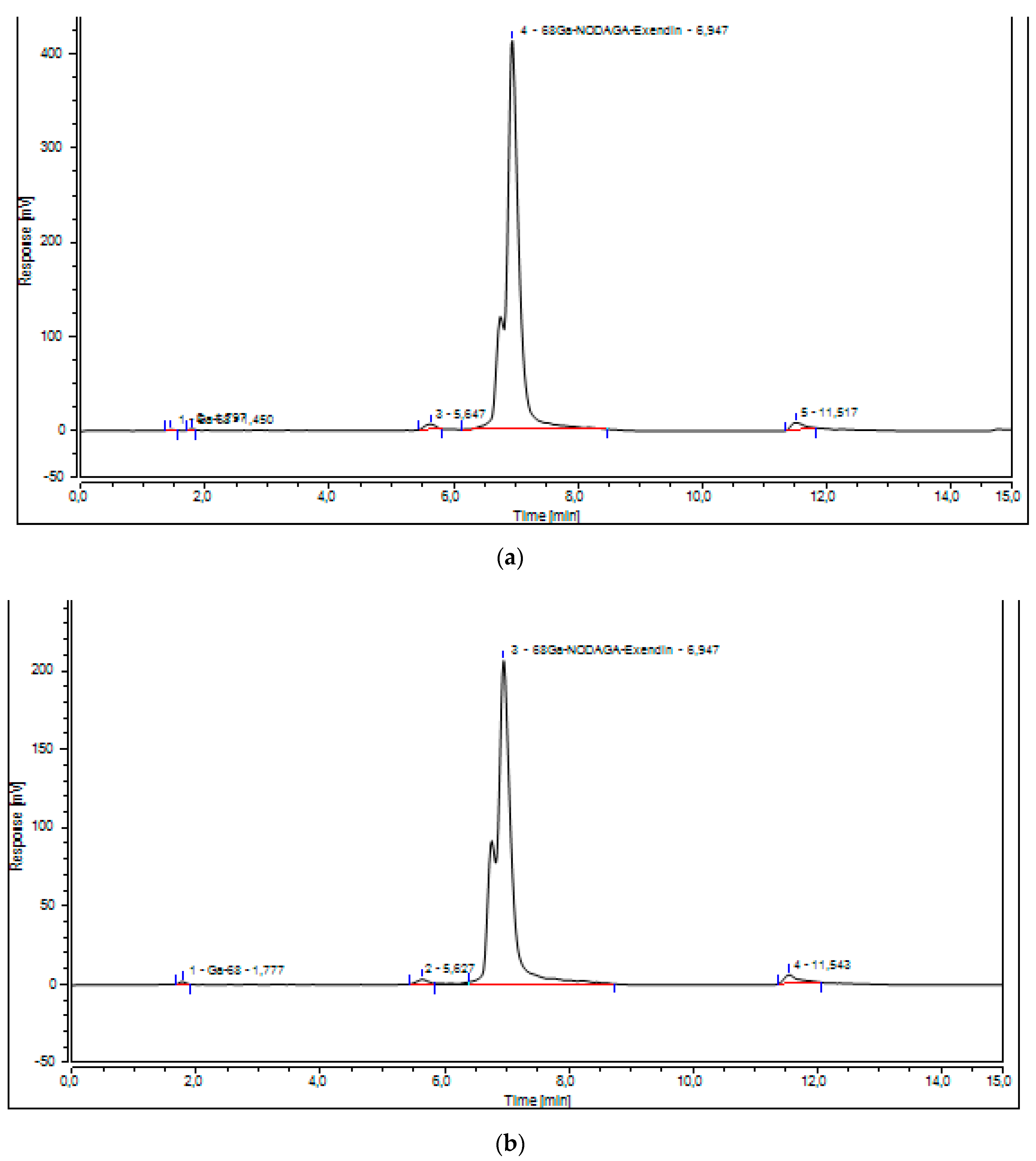 Molecules | Free Full-Text | Development and Validation of an Analytical  HPLC Method to Assess Chemical and Radiochemical Purity of  [68Ga]Ga-NODAGA-Exendin-4 Produced by a Fully Automated Method