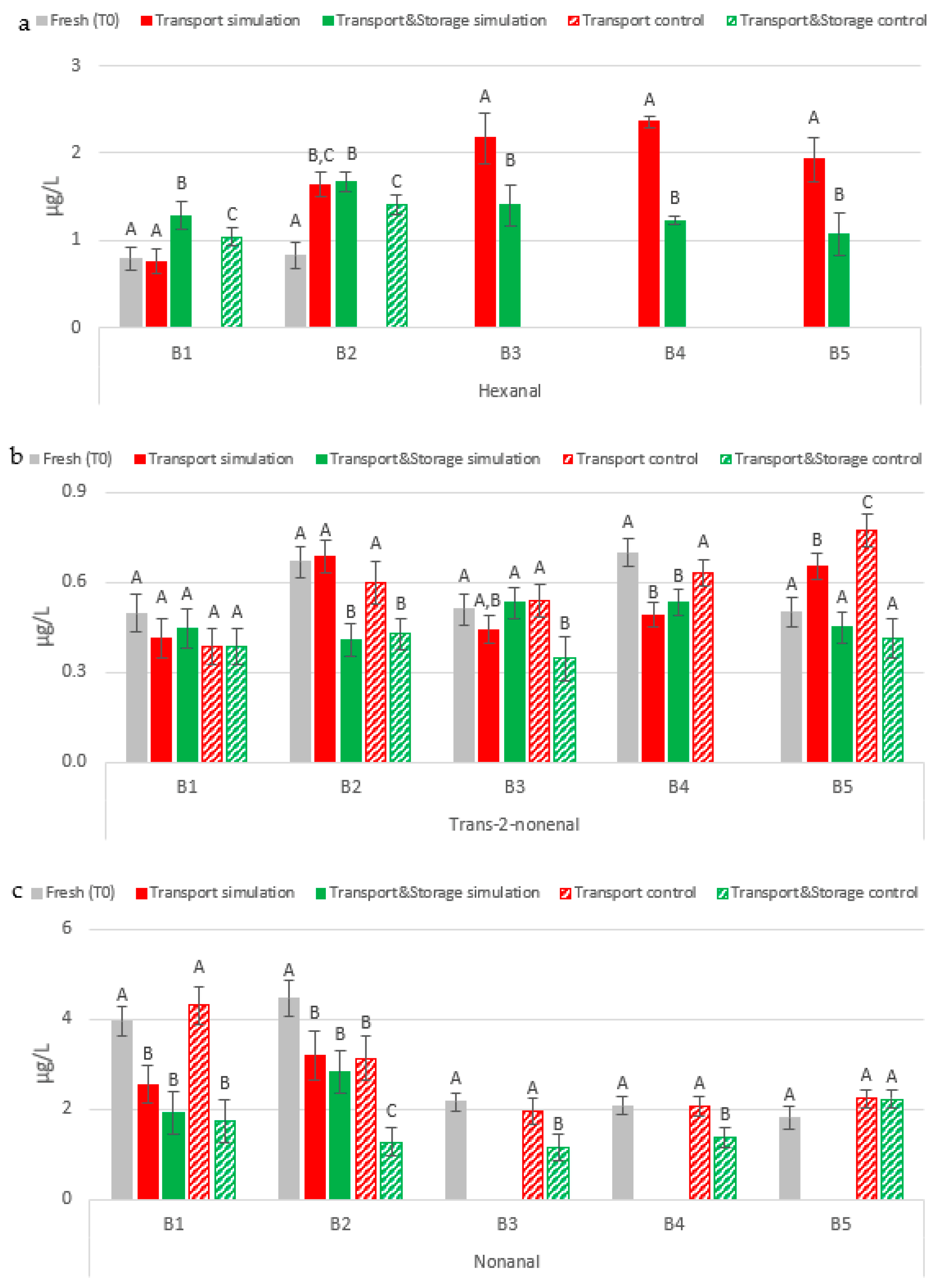 On the Origin of Free and Bound Staling Aldehydes in Beer