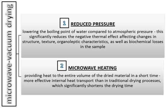 What are the advantages of microwave drying compared with traditional drying  methods?