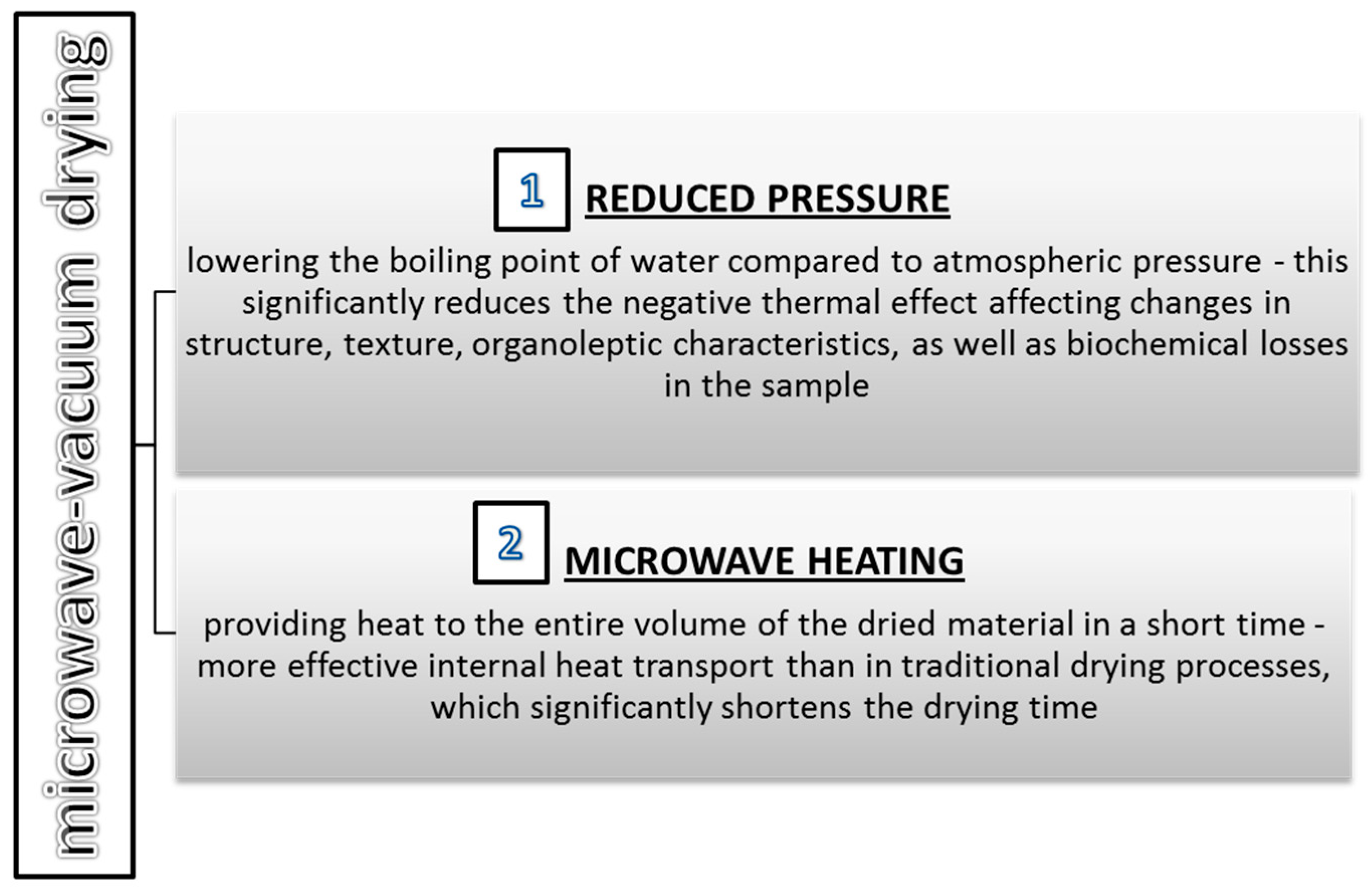 What are the advantages of microwave drying compared with traditional drying  methods?