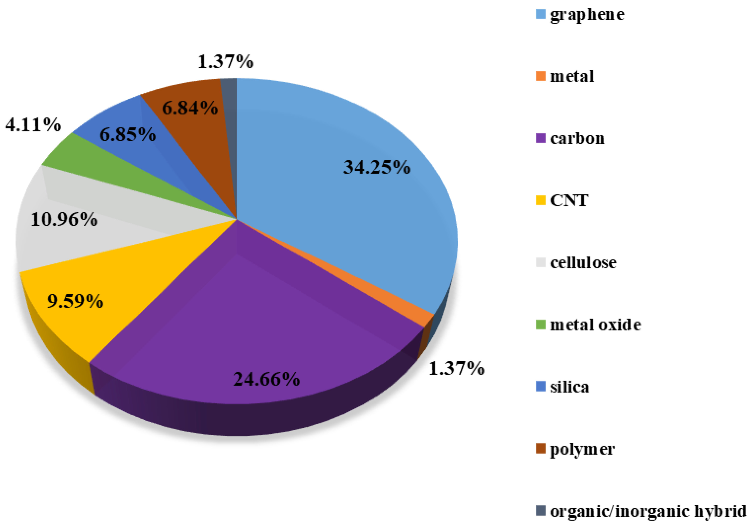 Molecules Free Full Text Recent Advances In The Synthesis And Application Of Three Dimensional Graphene Based Aerogels