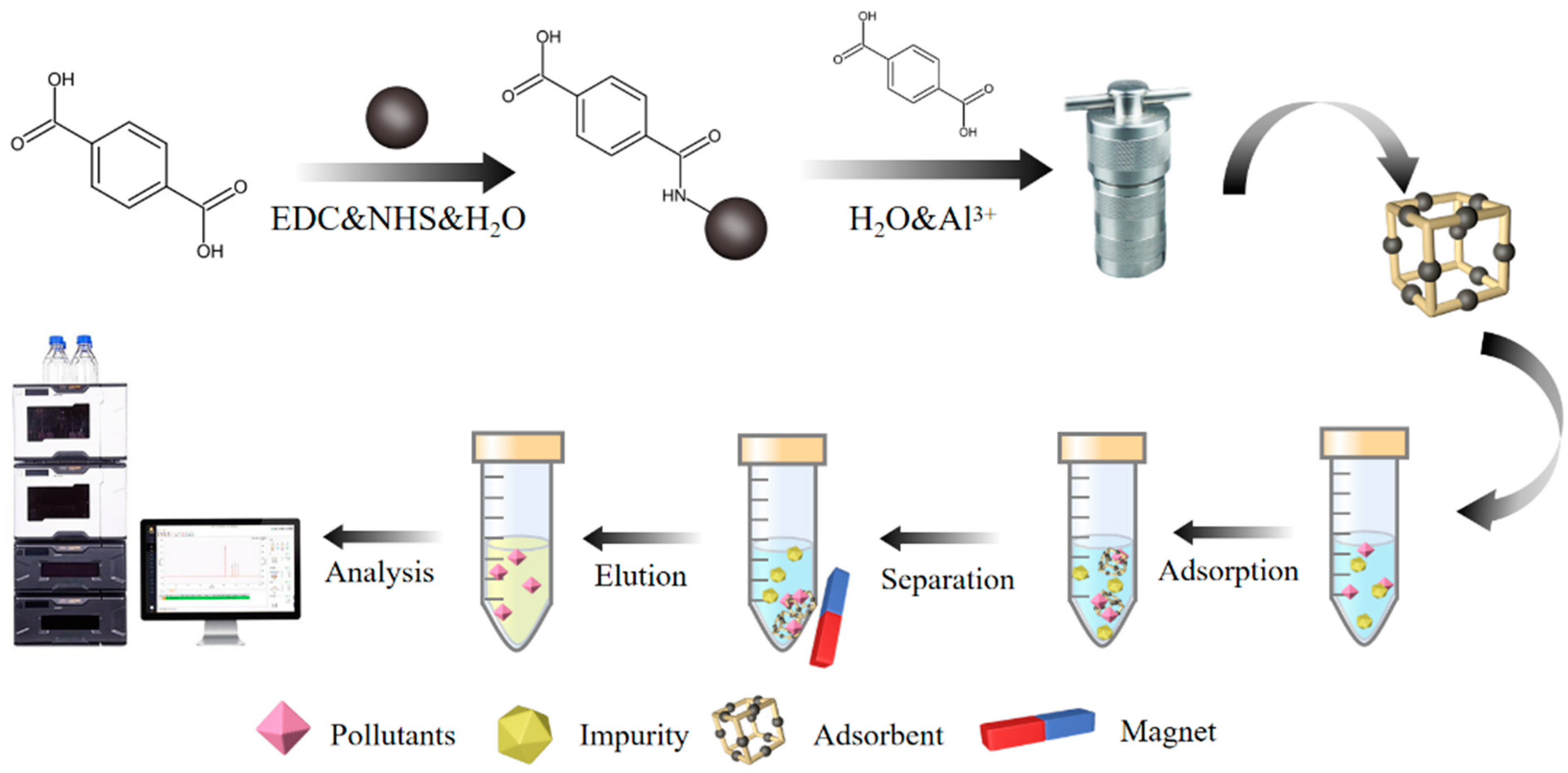 Molecules | Free Full-Text | Fabrication of Magnetic Al-Based Fe3O4@MIL-53  Metal Organic Framework for Capture of Multi-Pollutants Residue in Milk  Followed by HPLC-UV
