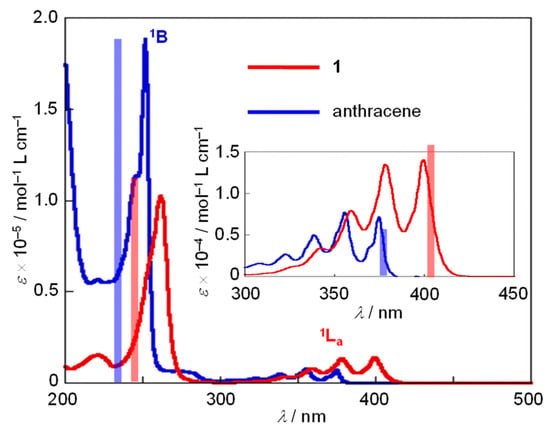 Molecules | Free Full-Text | Cooperation of &sigma;&ndash;&pi; and  &sigma;*&ndash;&pi;* Conjugation in the UV/Vis and Fluorescence Spectra of  9,10-Disilylanthracene