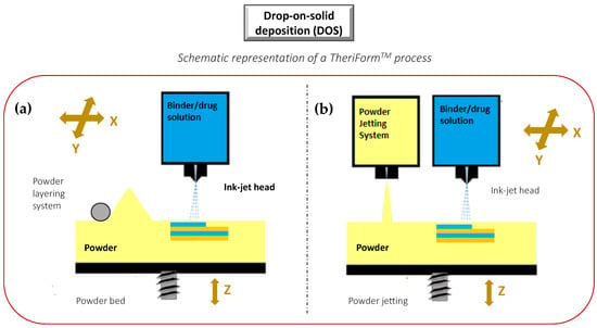 Semi-solid extrusion 3D printing in drug delivery and biomedicine