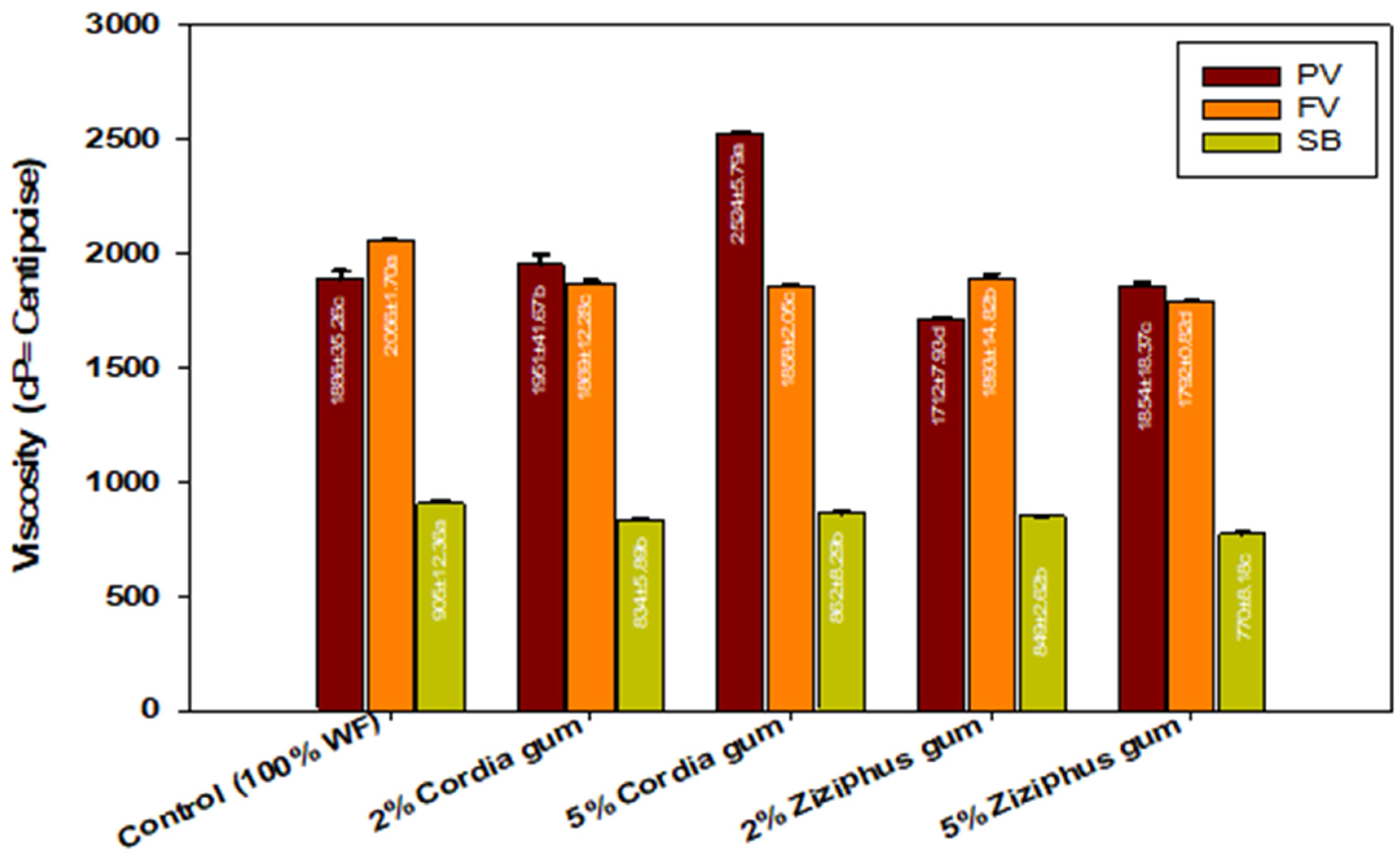 Illustration of viscosity property using rapid visco analyzer (RVA