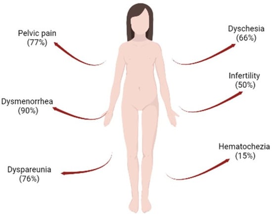 Japanese GWAS identifies variants for bust-size, dysmenorrhea, and