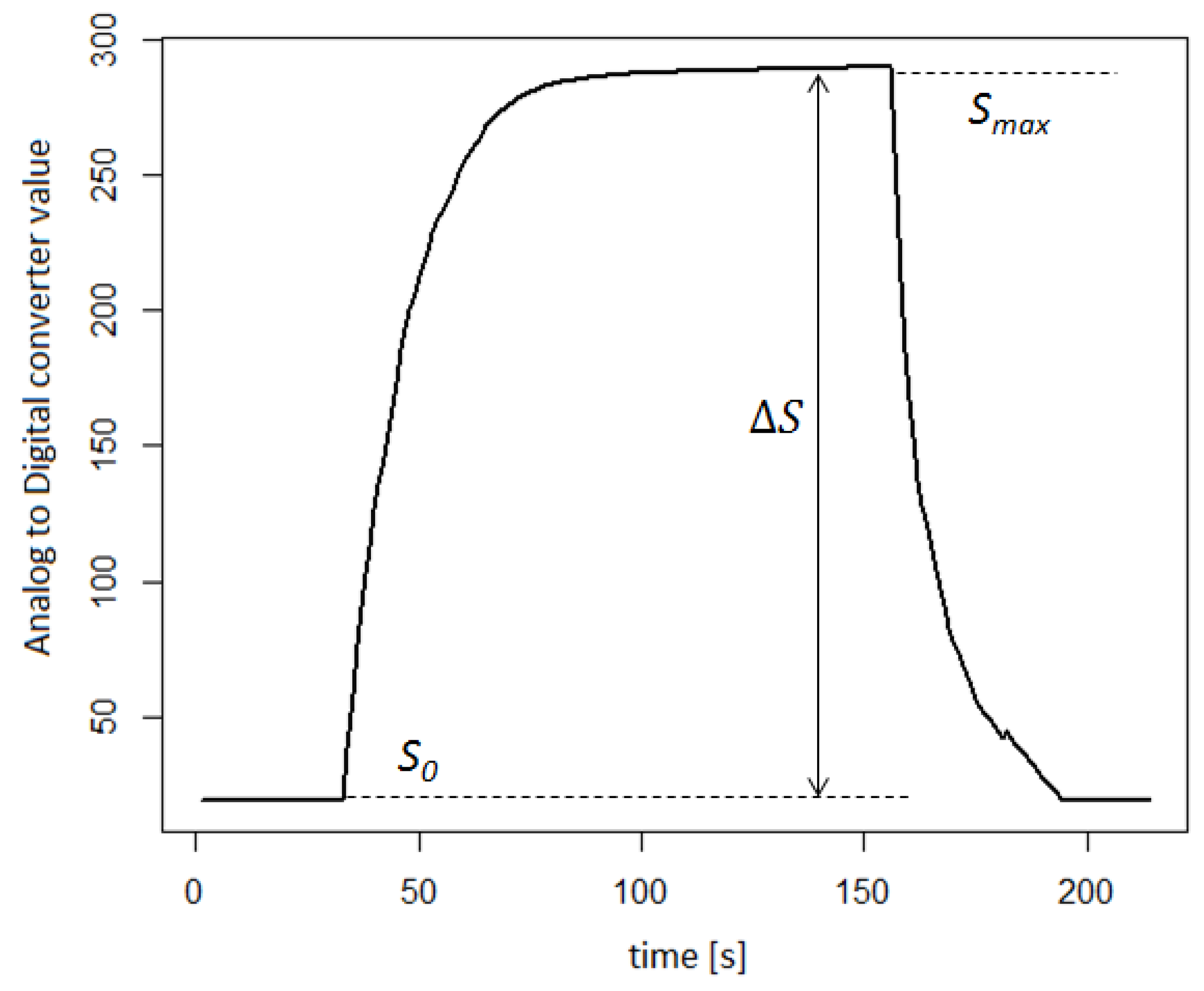 Molecules | Free Full-Text | Determination of Odor Air Quality Index  (OAQII) Using Gas Sensor Matrix