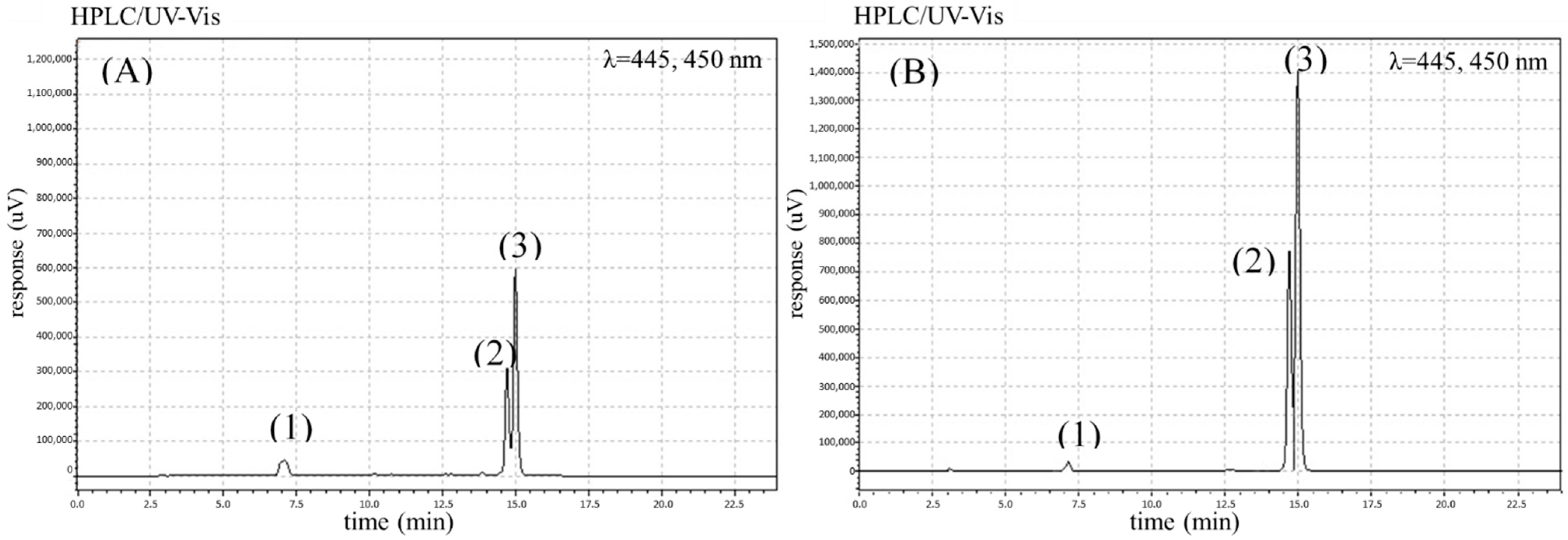 Molecules | Free Full-Text | Are Organic Certified Carrots Richer in  Health-Promoting Phenolics and Carotenoids than the Conventionally Grown  Ones? | HTML