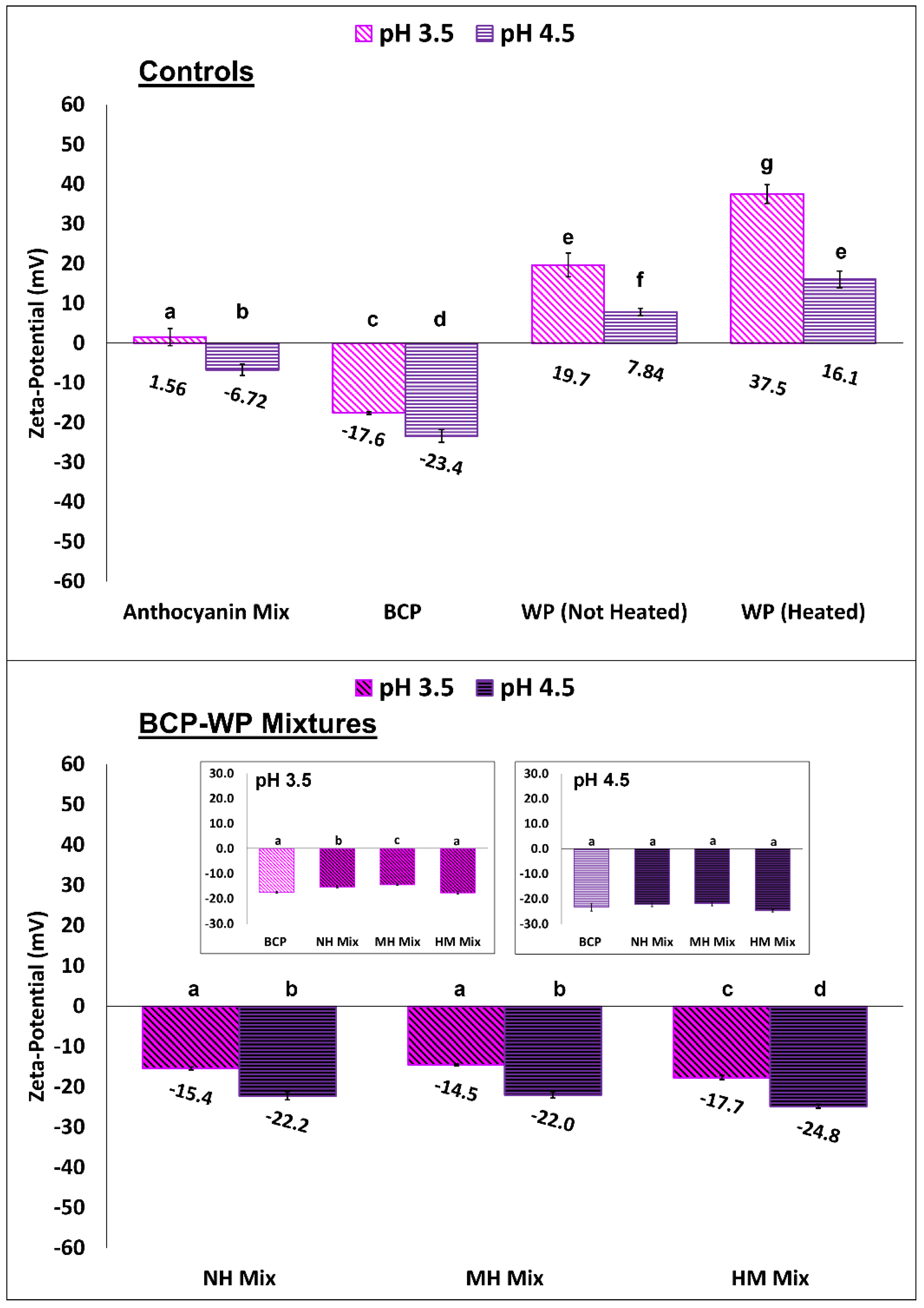 Molecules Free Full Text Complexation Of Anthocyanin Bound Blackcurrant Pectin And Whey Protein Effect Of Ph And Heat Treatment Html