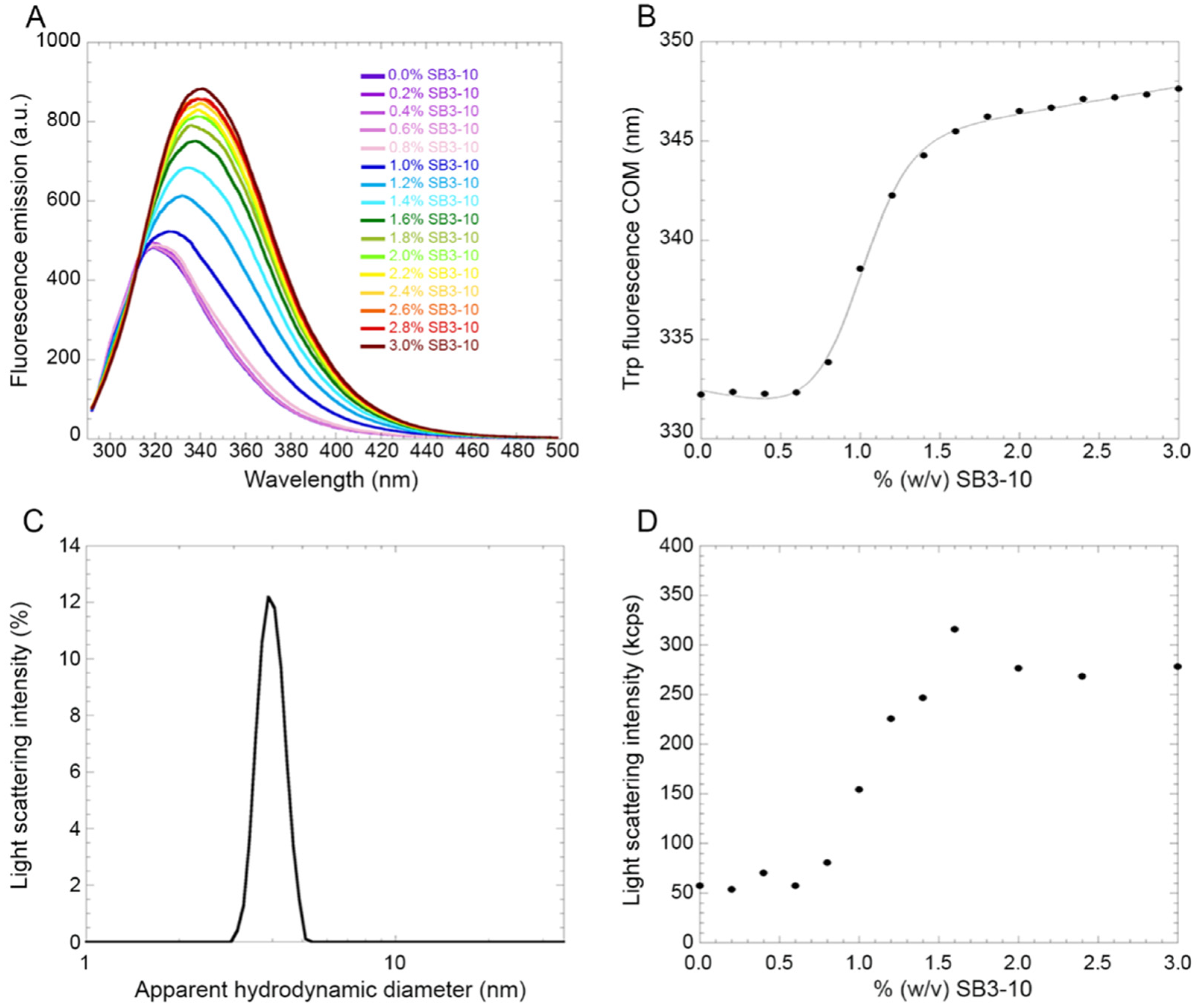 Molecules Free Full Text Conversion Of The Native N Terminal Domain Of Tdp 43 Into A Monomeric Alternative Fold With Lower Aggregation Propensity Html