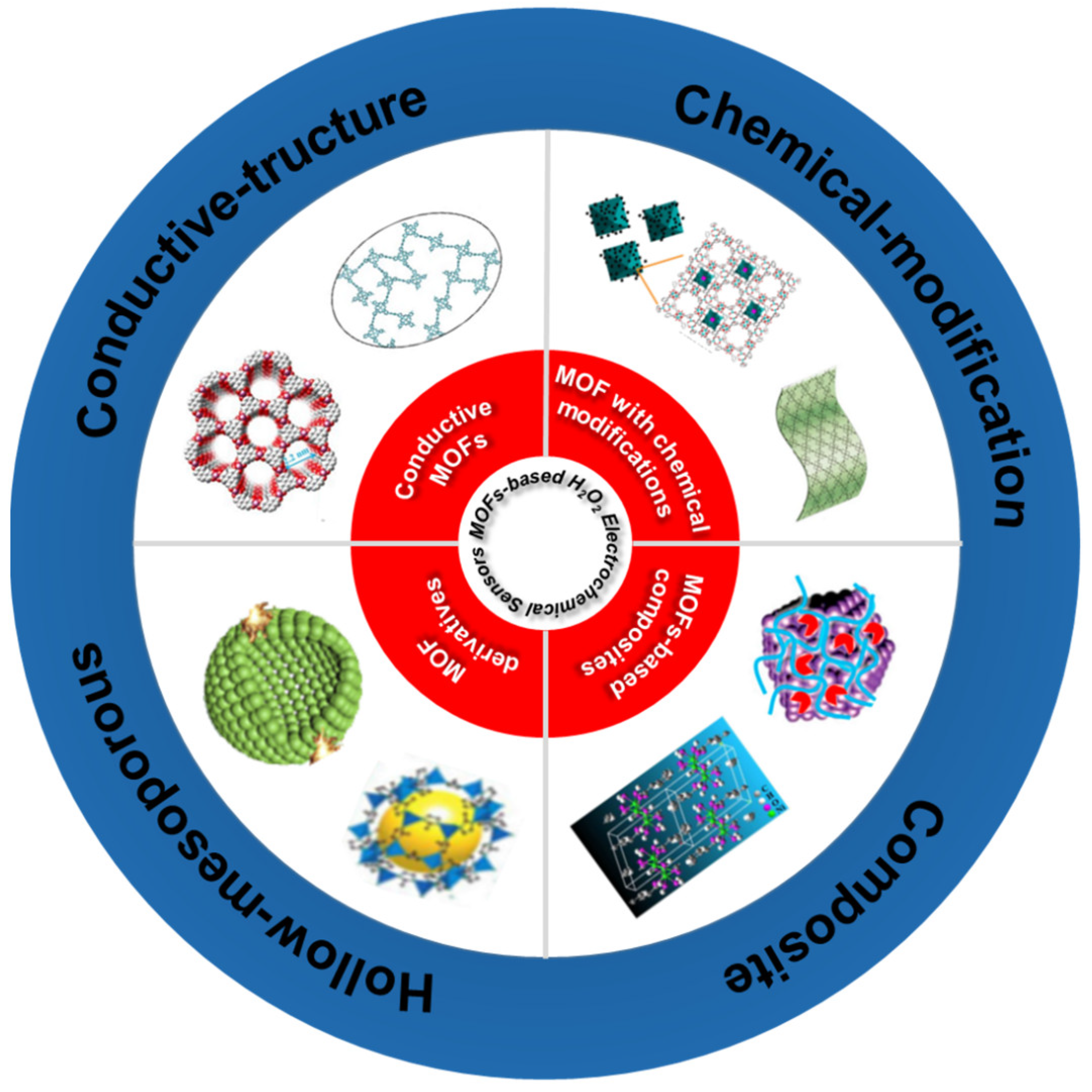 Metal‐Organic‐Framework‐Based Cathodes for Enhancing the Electrochemical  Performances of Batteries: A Review - Wang - 2019 - ChemElectroChem - Wiley  Online Library