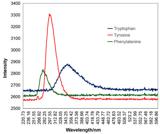 Molecules | Free Full-Text | Review Of Fluorescence Spectroscopy In ...