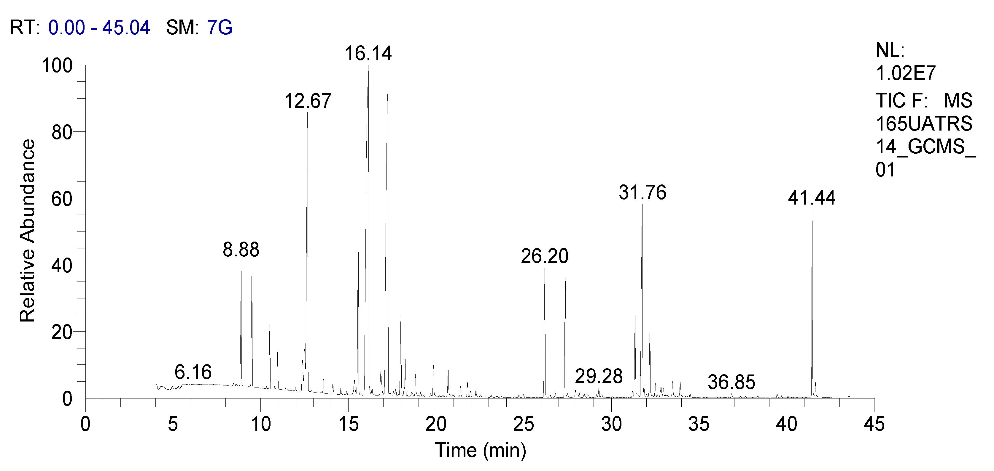 PDF) Chemical composition of sage (Salvia officinalis L.) essential oil  from the Rio de Janeiro State (Brazil)