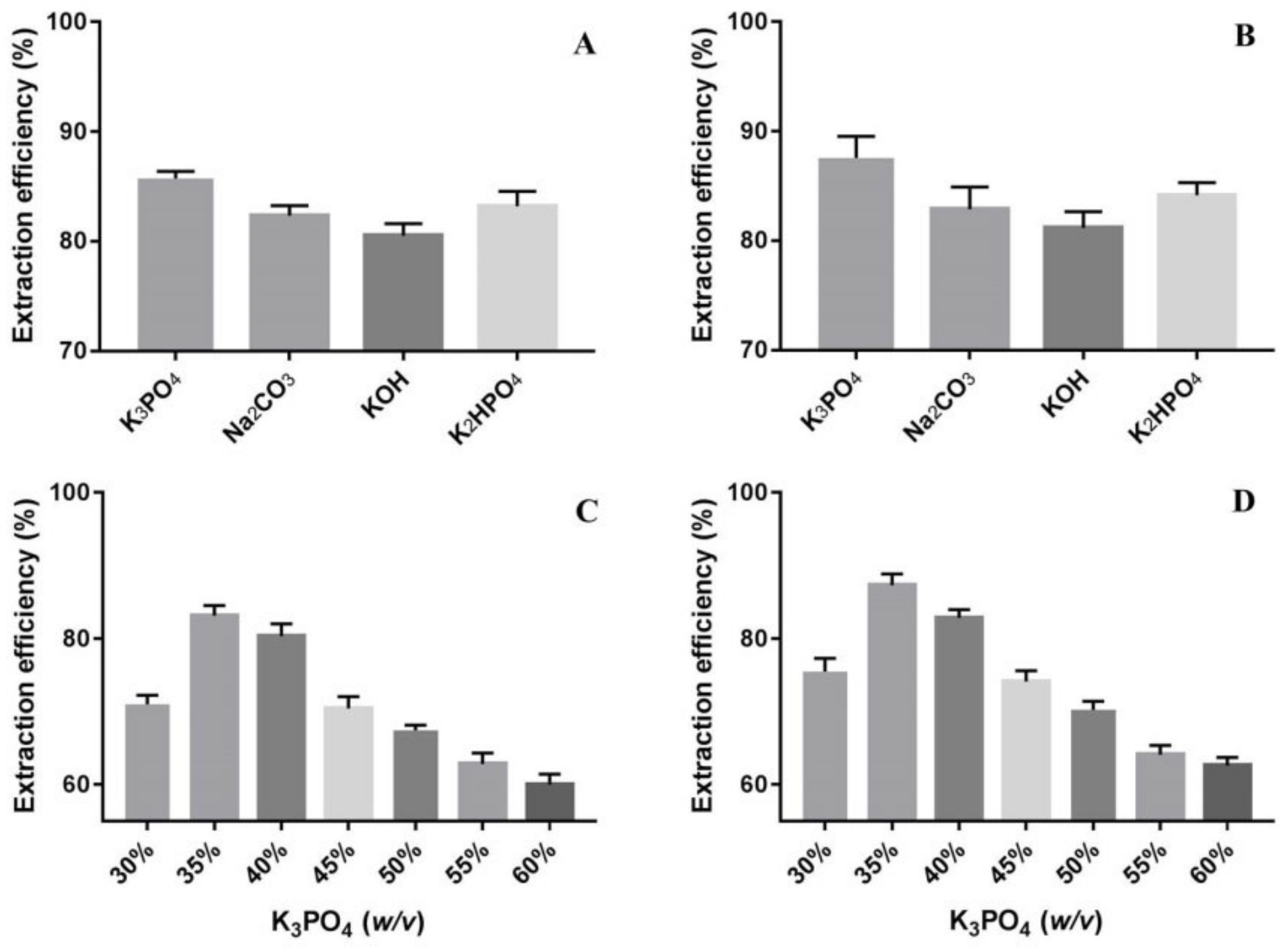 Molecules Free Full-Text Efficient Separation of Proteins and Polysaccharides from Dendrobium huoshanense Using Aqueous Two-Phase System with Ionic Liquids