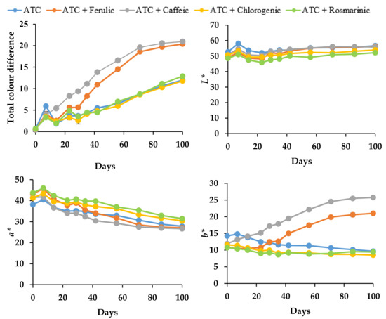 Molecules Free Full Text Stability Enhancement of Anthocyanins