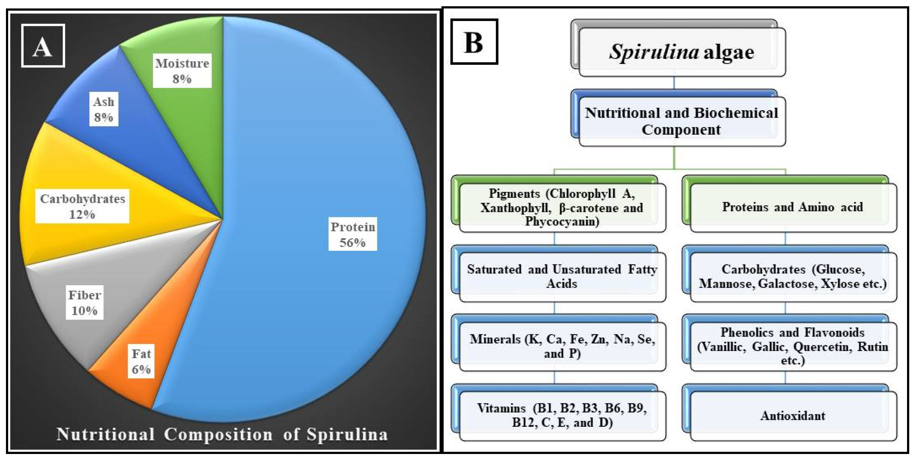 Molecules | Free Full-Text | Trends and Technological Advancements in the  Possible Food Applications of Spirulina and Their Health Benefits: A Review