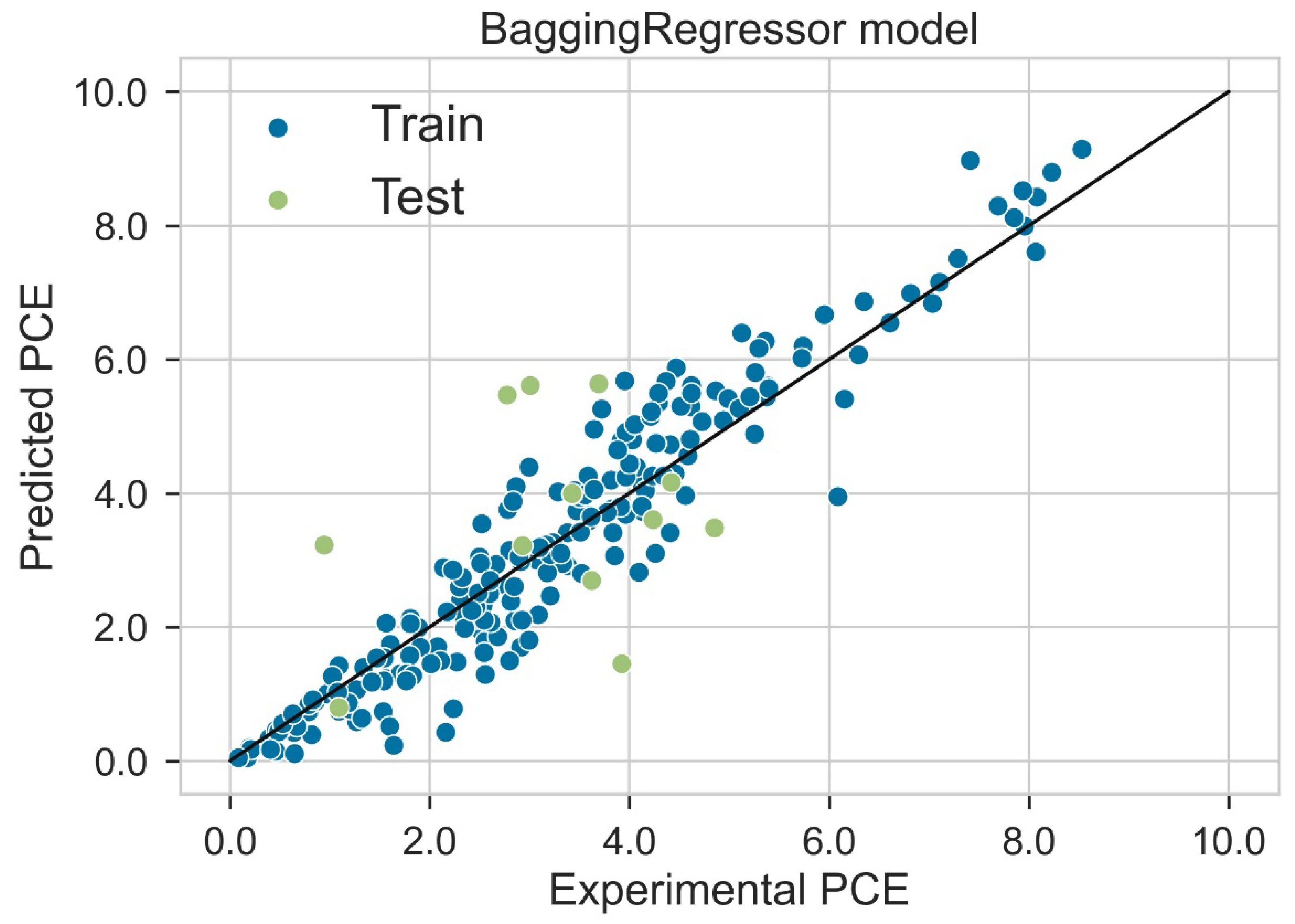 Python Ensemble Methods - Ajay Tech