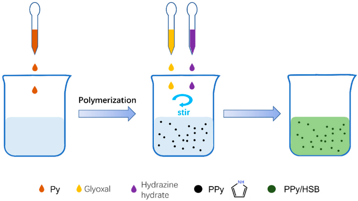 Synthesis of material that absorbs electromagnetic waves in the 6G