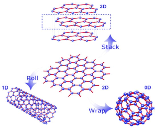 Molecules | Free Full-Text | Synthesis Of Graphene-Based Nanocomposites ...