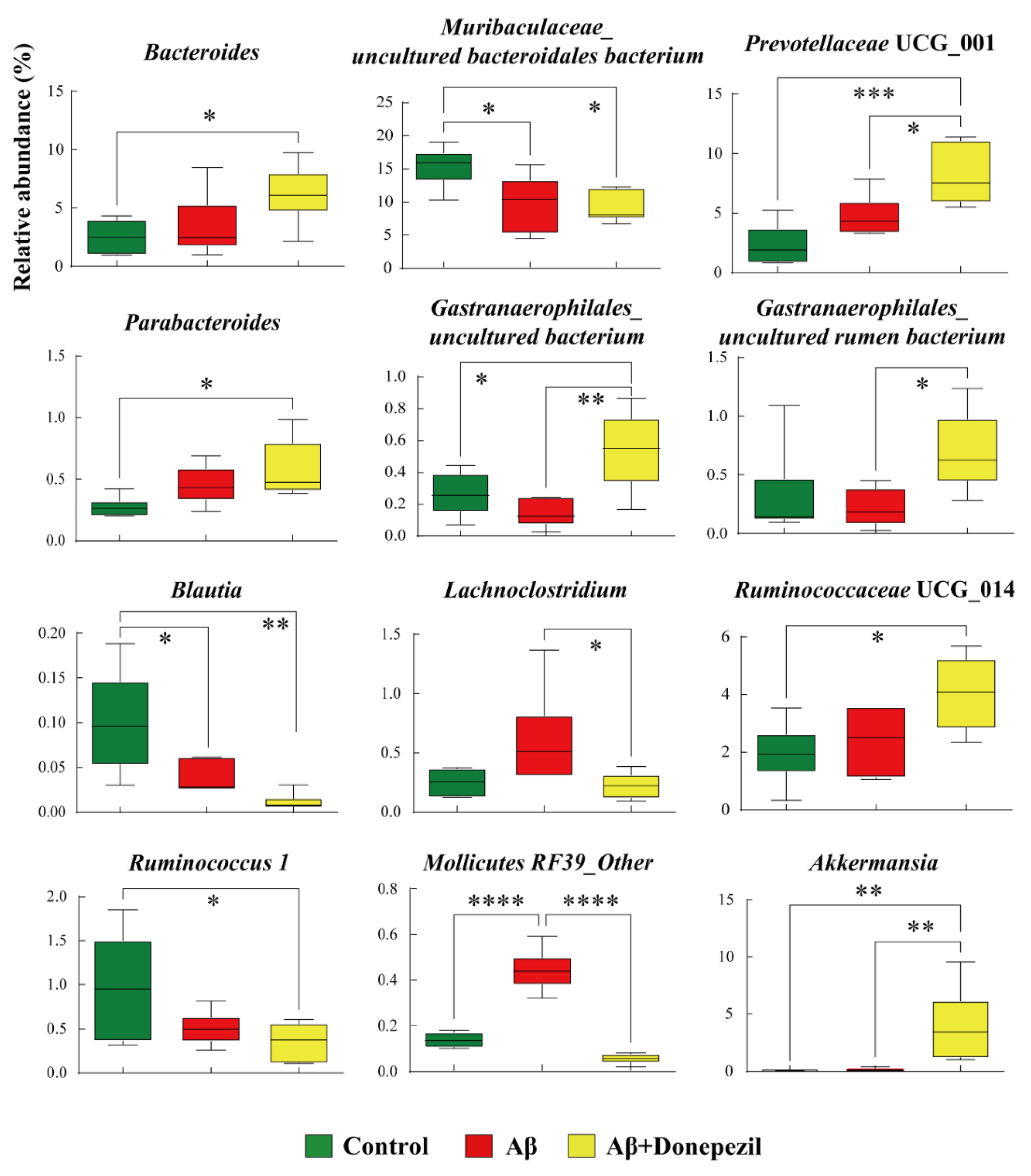 Time schedule for administration of vehicle, donepezil, and inosine in