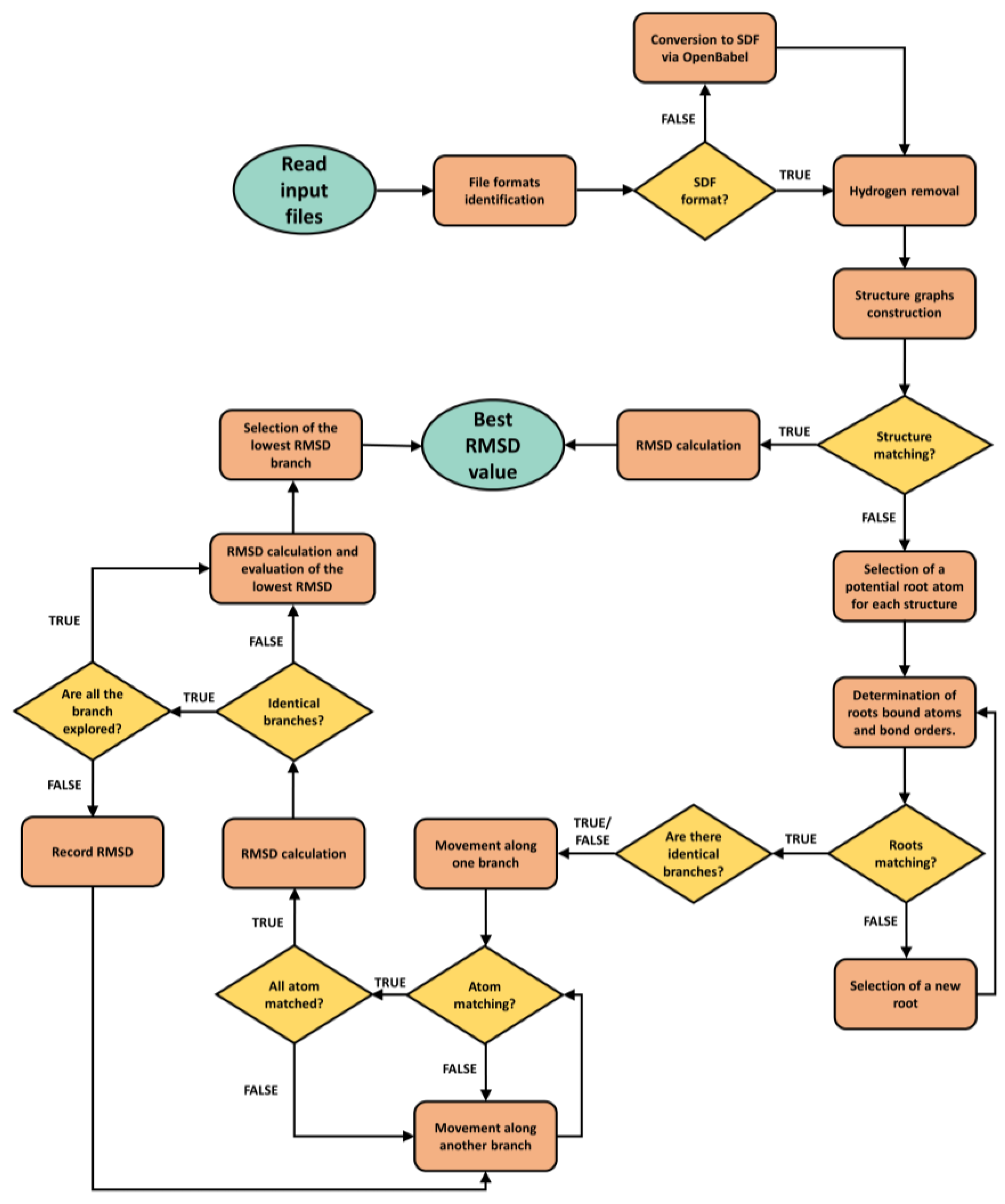 macromolecules flowchart