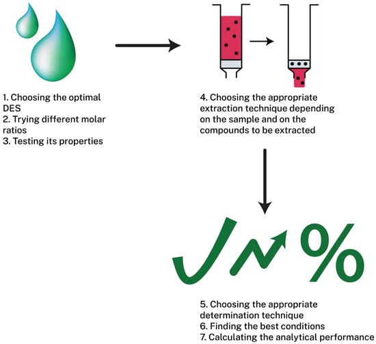 Molecules Free Full Text Applications Of Deep Eutectic Solvents In Sample Preparation And 4481