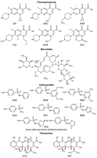 Adsorption kinetics of target tetracyclines (a) and fluoroquinolones