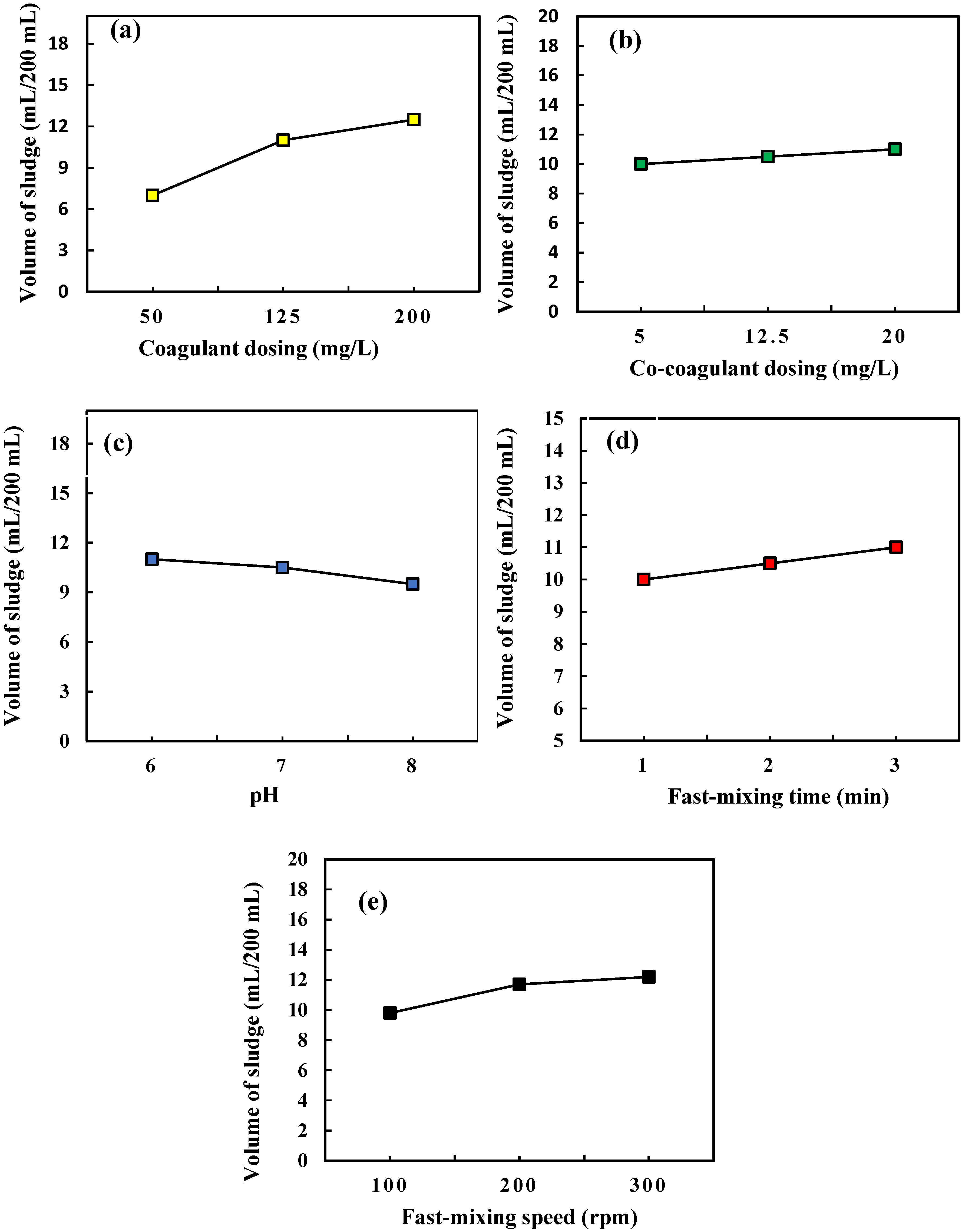 Molecules | Free Full-Text | Optimization of Coagulation-Flocculation ...