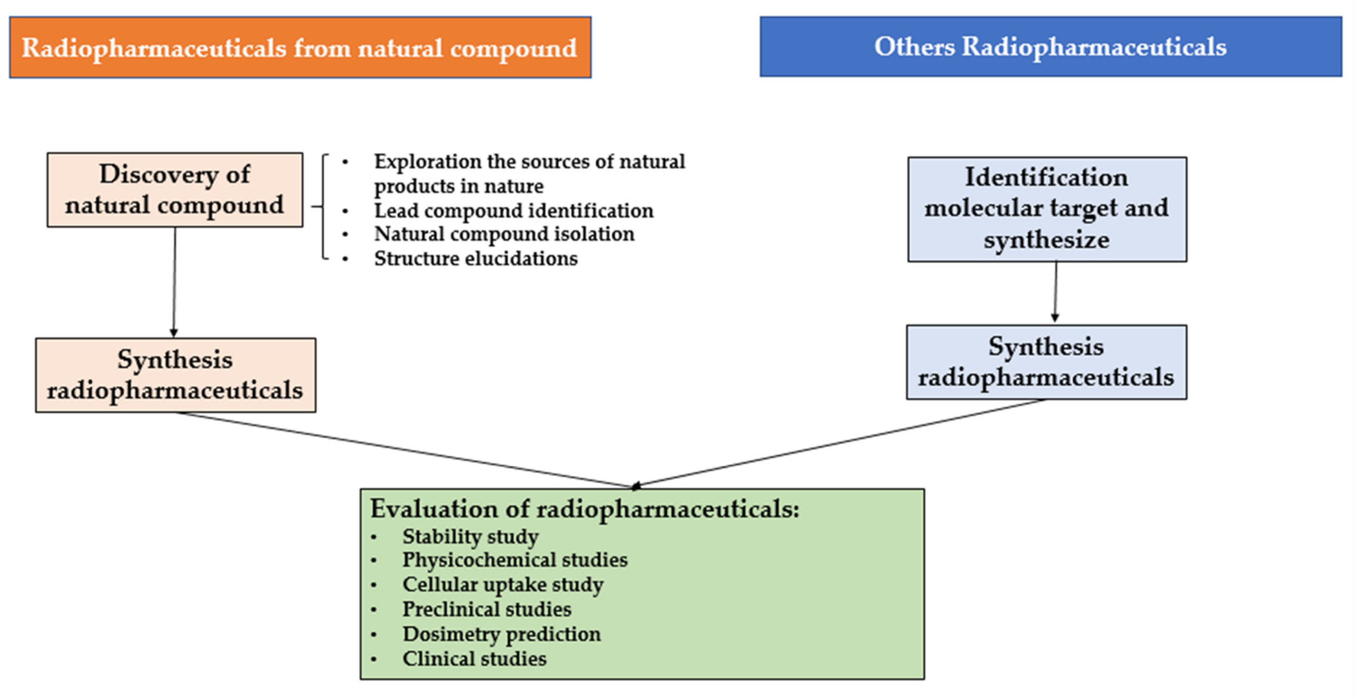 Molecules | Free Full-Text | Future Prospective Of Radiopharmaceuticals ...