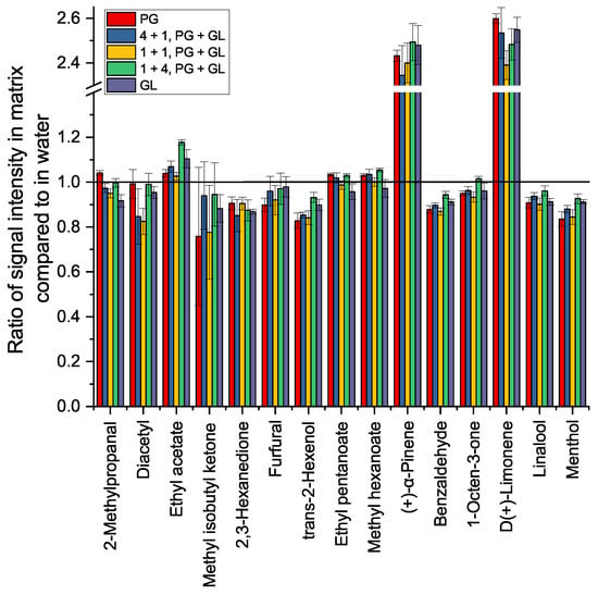 Molecules Free Full Text Quantitation of Flavor Compounds in