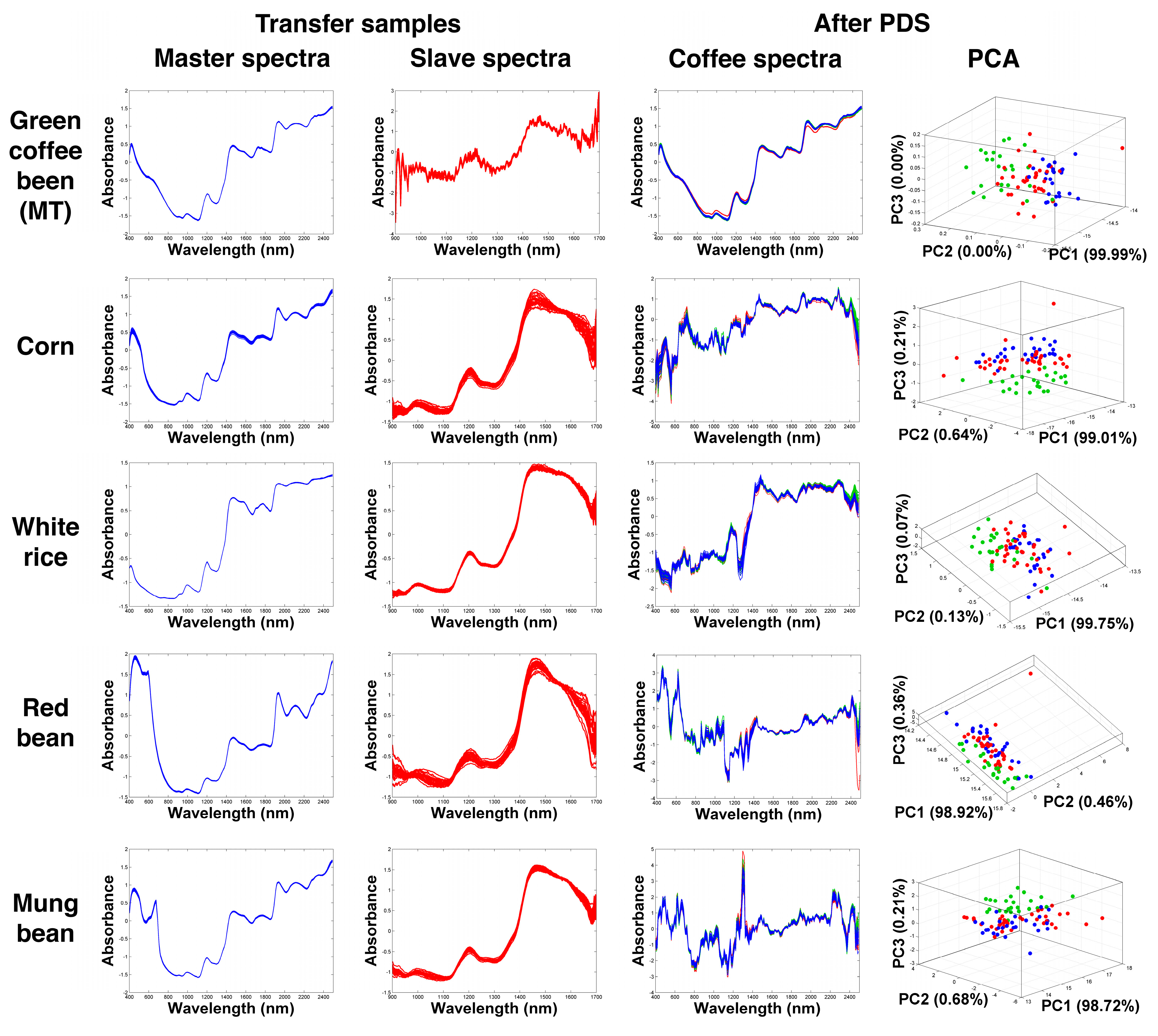 Multivariate classification for the direct determination of cup profile in  coffee blends via handheld near-infrared spectroscopy - ScienceDirect