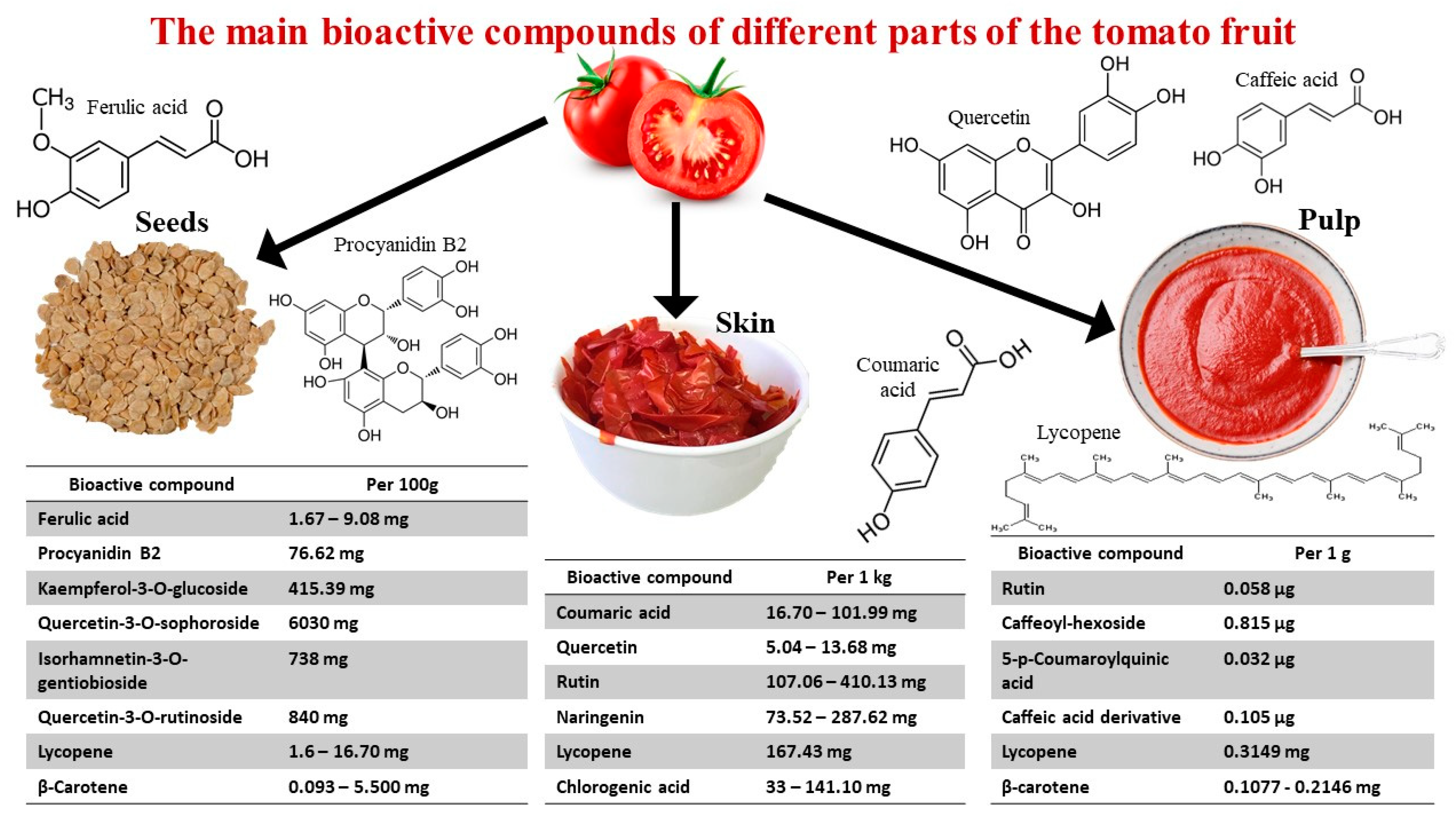 Full article: Blood orange (Citrus sinensis) as a rich source of  nutraceuticals: investigation of bioactive compounds in different parts of  the fruit by HPLC-PDA/MS