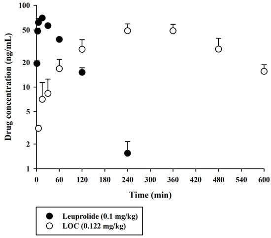 Molecules | Free Full-Text | Determination Of Leuprolide–Fatty Acid ...