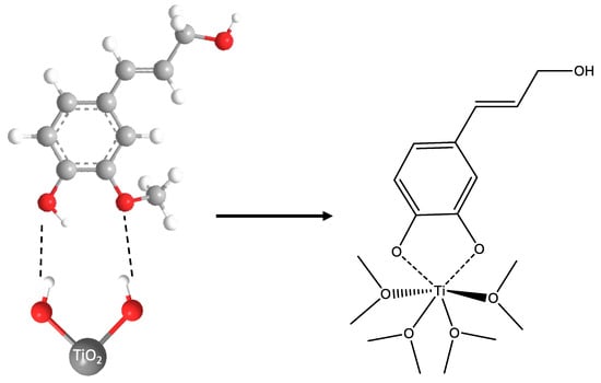 Sustainable Lignin-Based Coatings Doped with Titanium Dioxide