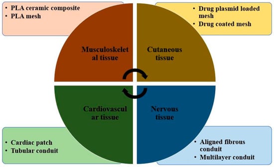 Promising Role Of Polylactic Acid As An Ingenious Biomaterial In ...