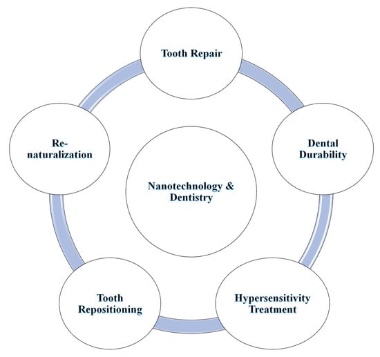 Molecules Free Full Text Nanotechnology A Revolution In Modern Industry 6042