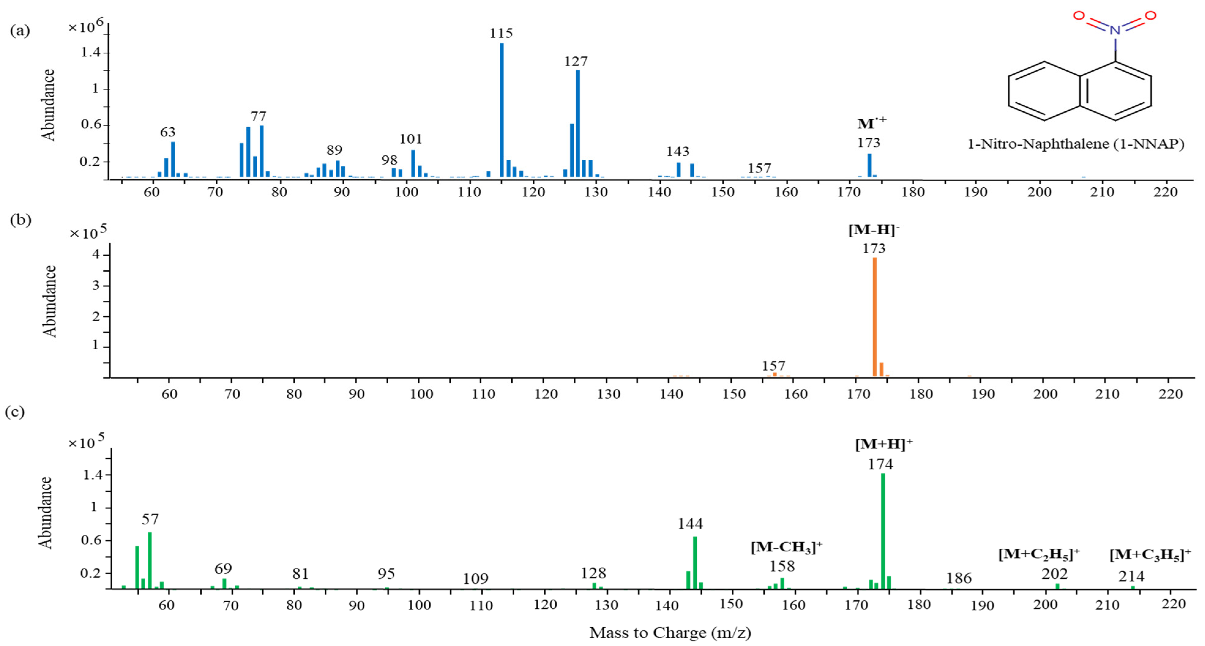 Molecules | Free Full-Text | Development of Quantitative Chemical  Ionization Using Gas Chromatography/Mass Spectrometry and Gas  Chromatography/Tandem Mass Spectrometry for Ambient Nitro- and Oxy-PAHs and  Its Applications